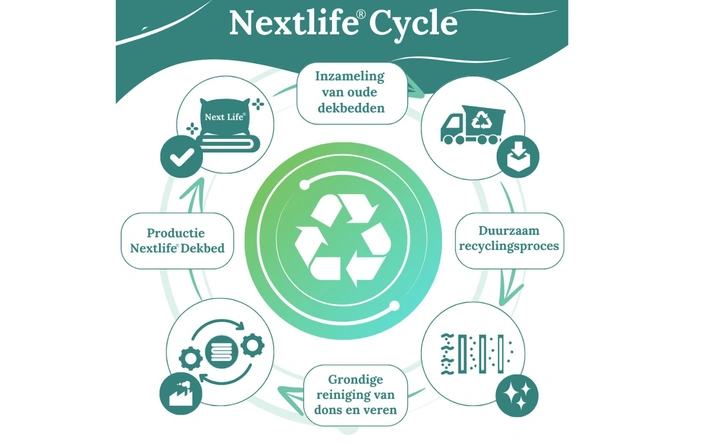 Product afbeelding: 4-seizoenen dekbed met Gerecycled Dons -  3 afmetingen - Ten Cate